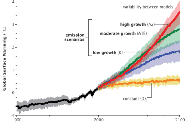 graph-climate-change