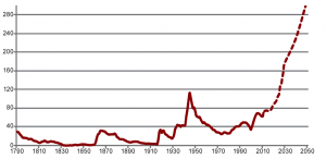 graph entitlement spending