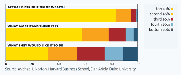 People are wrong about the inequality but still want less of it.