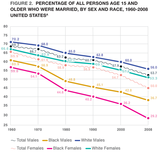 Marriage by race Institute for American Values